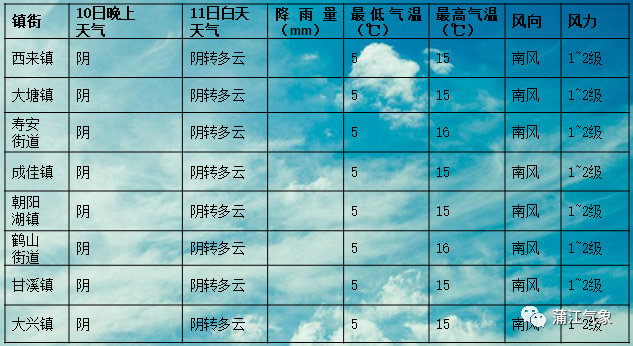 上方镇天气预报更新通知